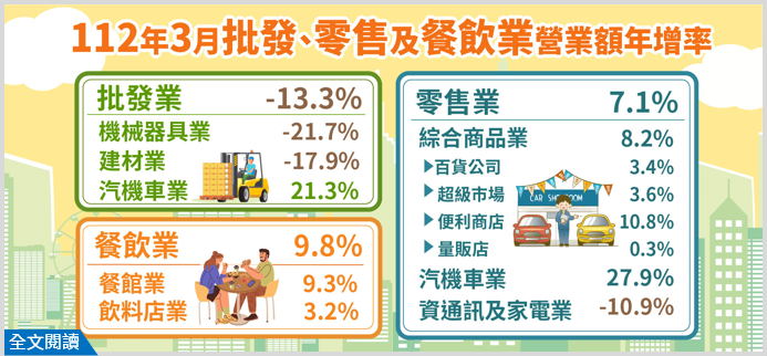 另開視窗，連結112年3月批發、零售及餐飲業營業額統計(png檔)