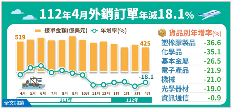 另開視窗，連結112年4月工業生產統計(png檔)