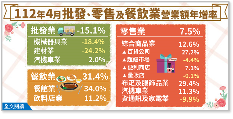 另開視窗，連結112年4月批發、零售及餐飲業營業額統計(png檔)