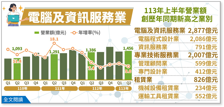 另開視窗，連結113年第2季電腦及資訊服務業、專業技術服務業及租賃業營業額(png檔)