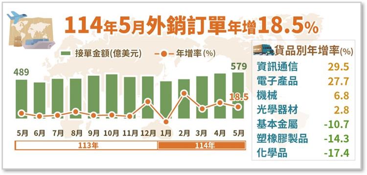 114年5月外銷訂單統計(png檔)