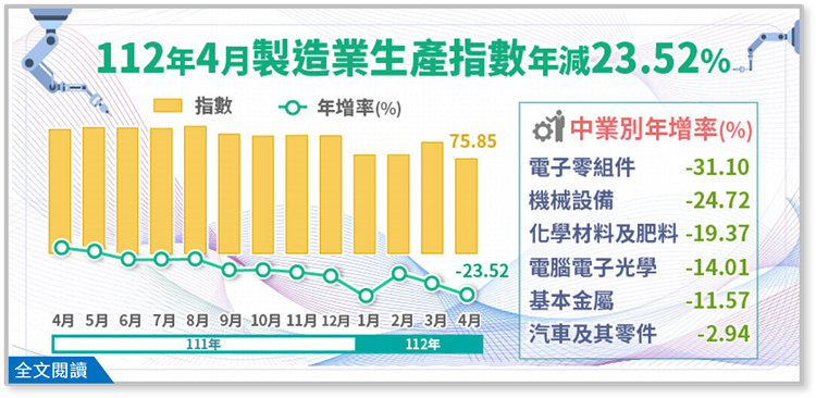 另開視窗，連結112年4月工業生產統計(png檔)