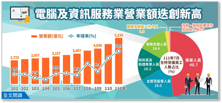 另開視窗，連結電腦及資訊服務業營業額迭創歷史新高(png檔)