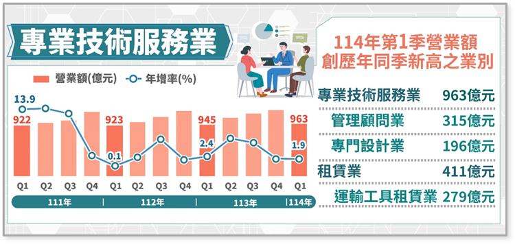 114年第1季專業技術服務業、租賃業營業額(png檔)