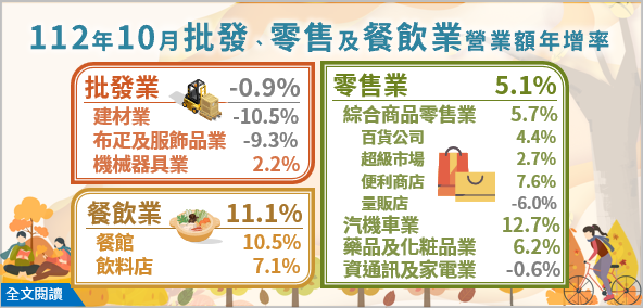 另開視窗，連結112年10月批發、零售及餐飲業營業額統計(png檔)