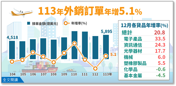 113年12月外銷訂單統計(png檔)