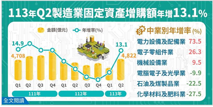 另開視窗，連結113年第2季製造業投資及營運概況調查報告(png檔)