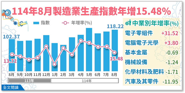 114年8月工業生產統計(png檔)