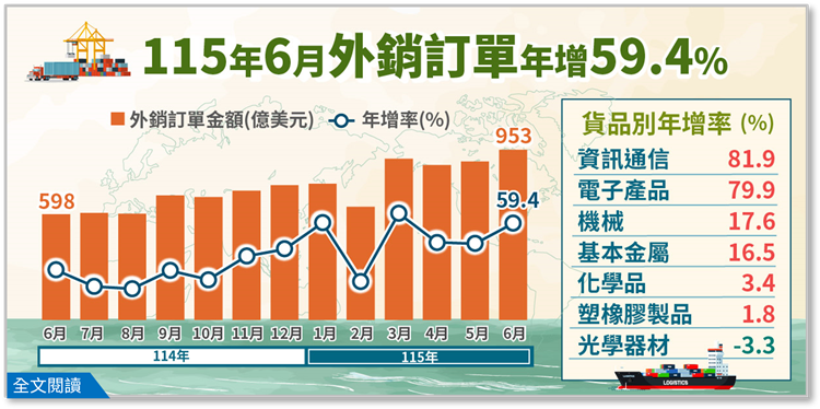 115年6月外銷訂單統計(png檔)