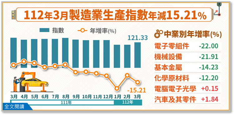 另開視窗，連結112年3月外銷訂單統計