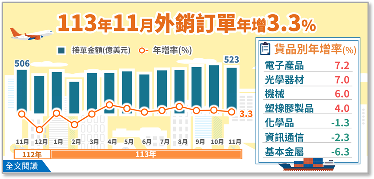 113年11月批發、零售及餐飲業營業額統計(png檔)