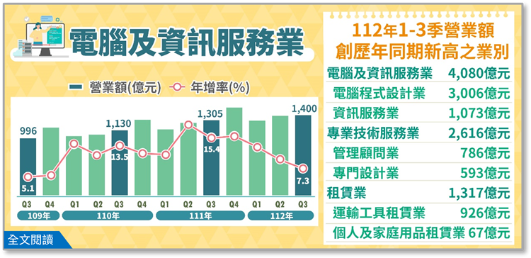 另開視窗，連結112年第3季電腦及資訊服務業、專業技術服務業及租賃業營業額(png檔)