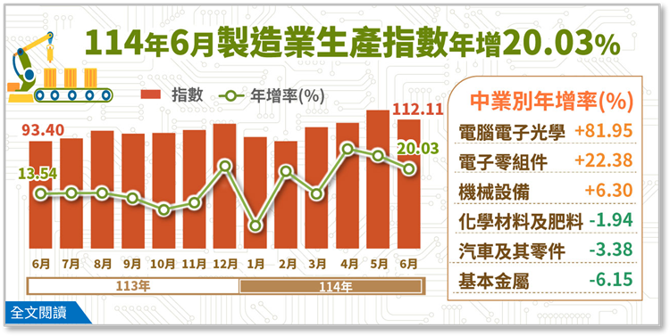 114年6月工業生產統計(png檔)