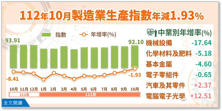 另開視窗，連結112年10月工業生產統計(png檔)