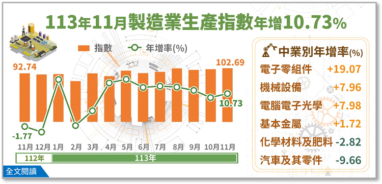 113年11月工業生產統計(png檔)