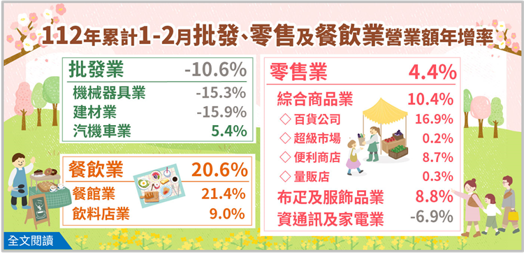 另開視窗，連結112年2月批發、零售及餐飲業營業額統計(png檔)