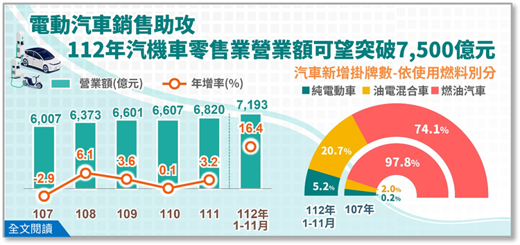 另開視窗，連結電動汽車銷售助攻，112年汽機車零售業營業額可望突破7,500億元(png檔)