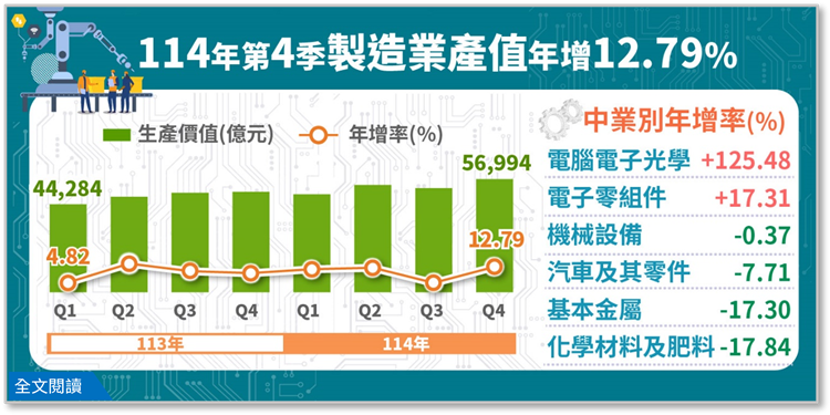 114年第4季製造業產值統計(png檔)