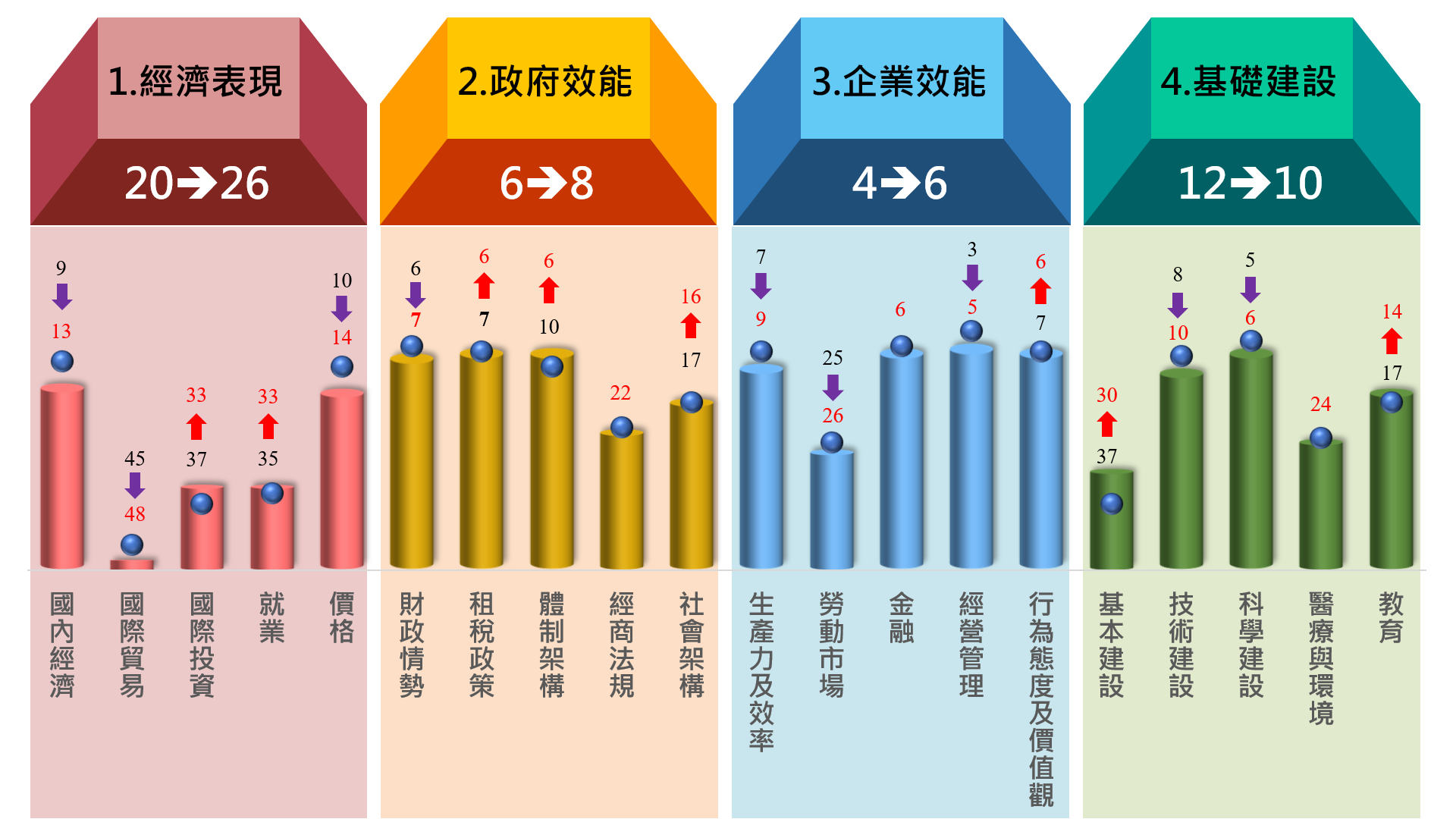 圖2 IMD 世界競爭力評比-我國各中項評比排名