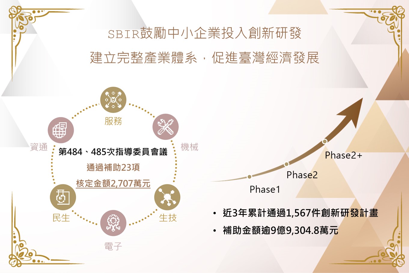 Small and Medium Enterprise and Startup Administration, Ministry of Economic Affairs No. 484 485 SBIR Steering Committee Approved the subsidies for 23 SBIR Projects