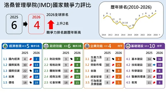 2026年IMD世界競争力ランキング、台湾は過去最高の世界4位に