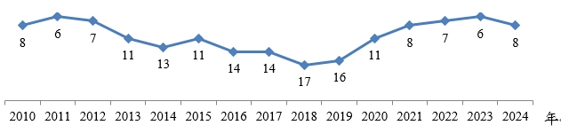 圖1　IMD 世界競爭力評比我國歷年排名(2010-2024)