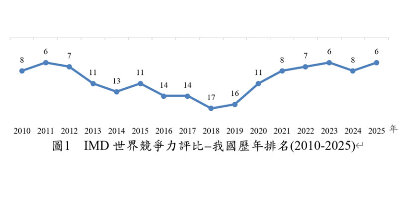 2025年IMD世界競争力ランキング、台湾は世界6位に躍進