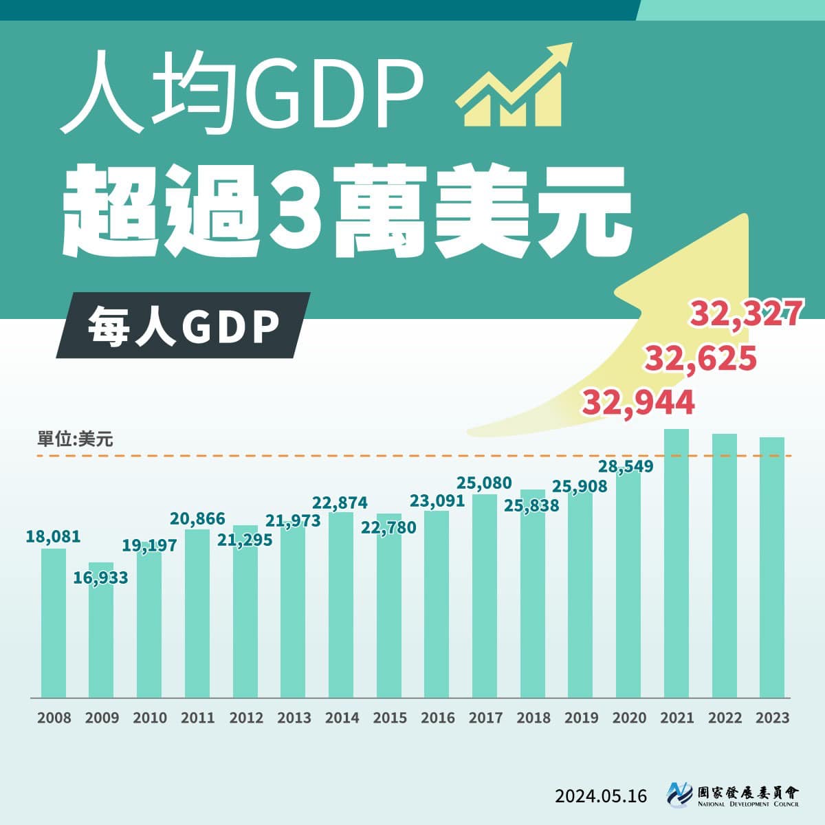 【8年來台灣經濟展現強勁活力與韌性】