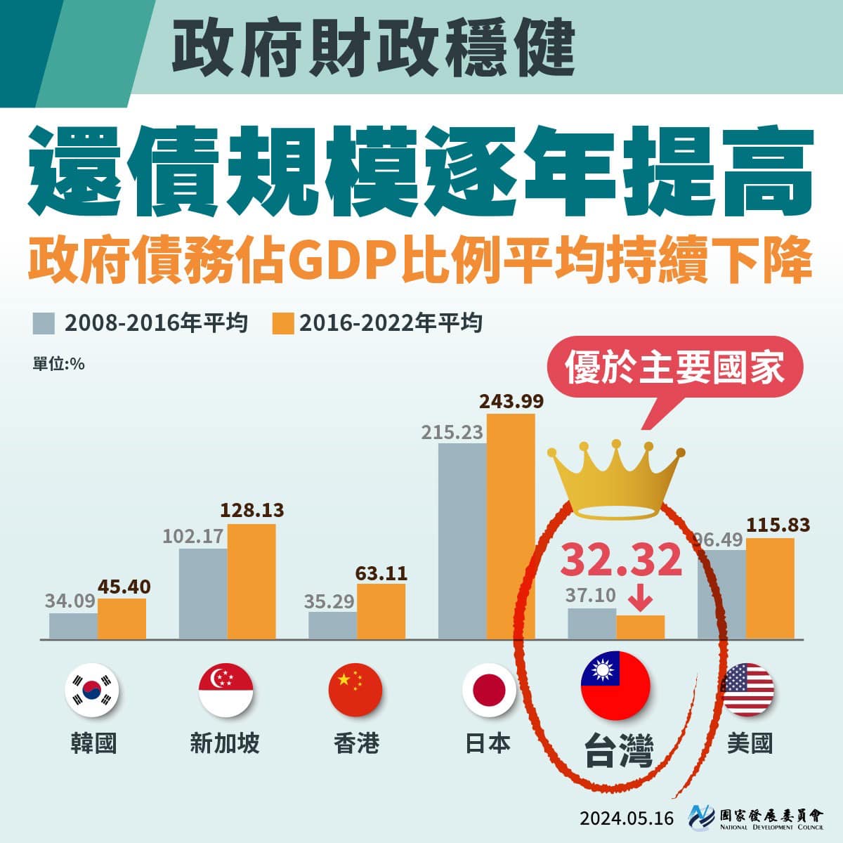 【8年來台灣經濟展現強勁活力與韌性】