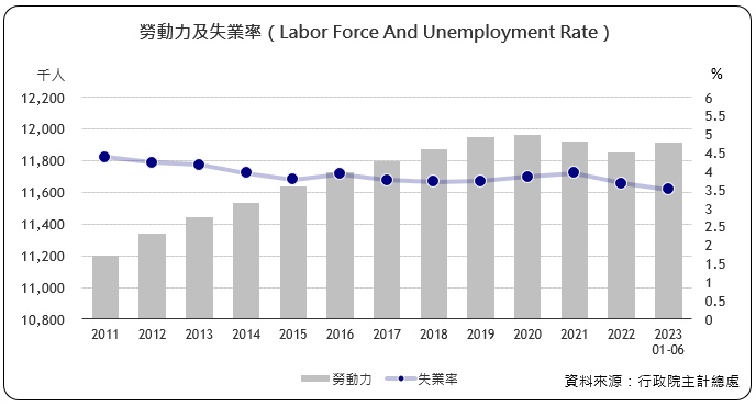 勞動力及失業率（Labor Force And Unemployment Rate）