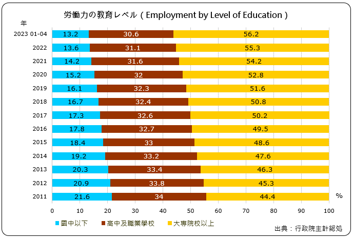 労働力の教育（Employment by Level of Education）