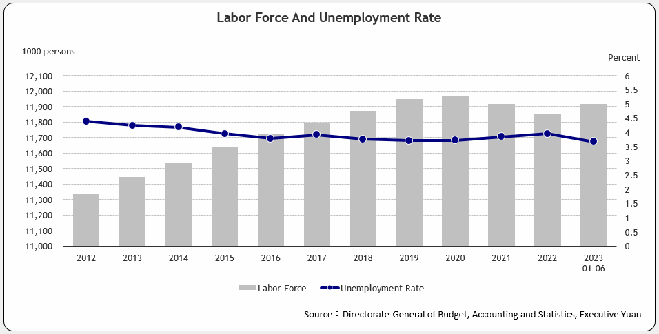 Labor Force And Unemployment Rate