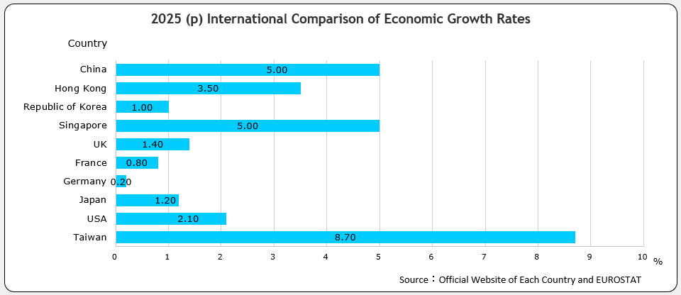 International Comparison of Economic Growth Rates
