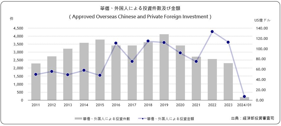 華僑･外国人による投資件数及び 金額