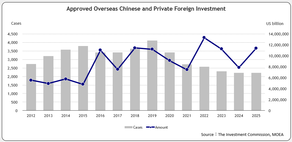 Approved Overseas Chinese and Foreign Investment