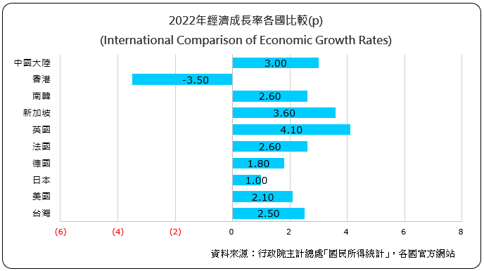 經濟成長率各國比較(International Comparison of Economic Growth Rates)