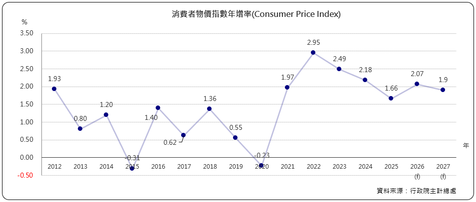 消費者物價指數年增率(Consumer Price Index)