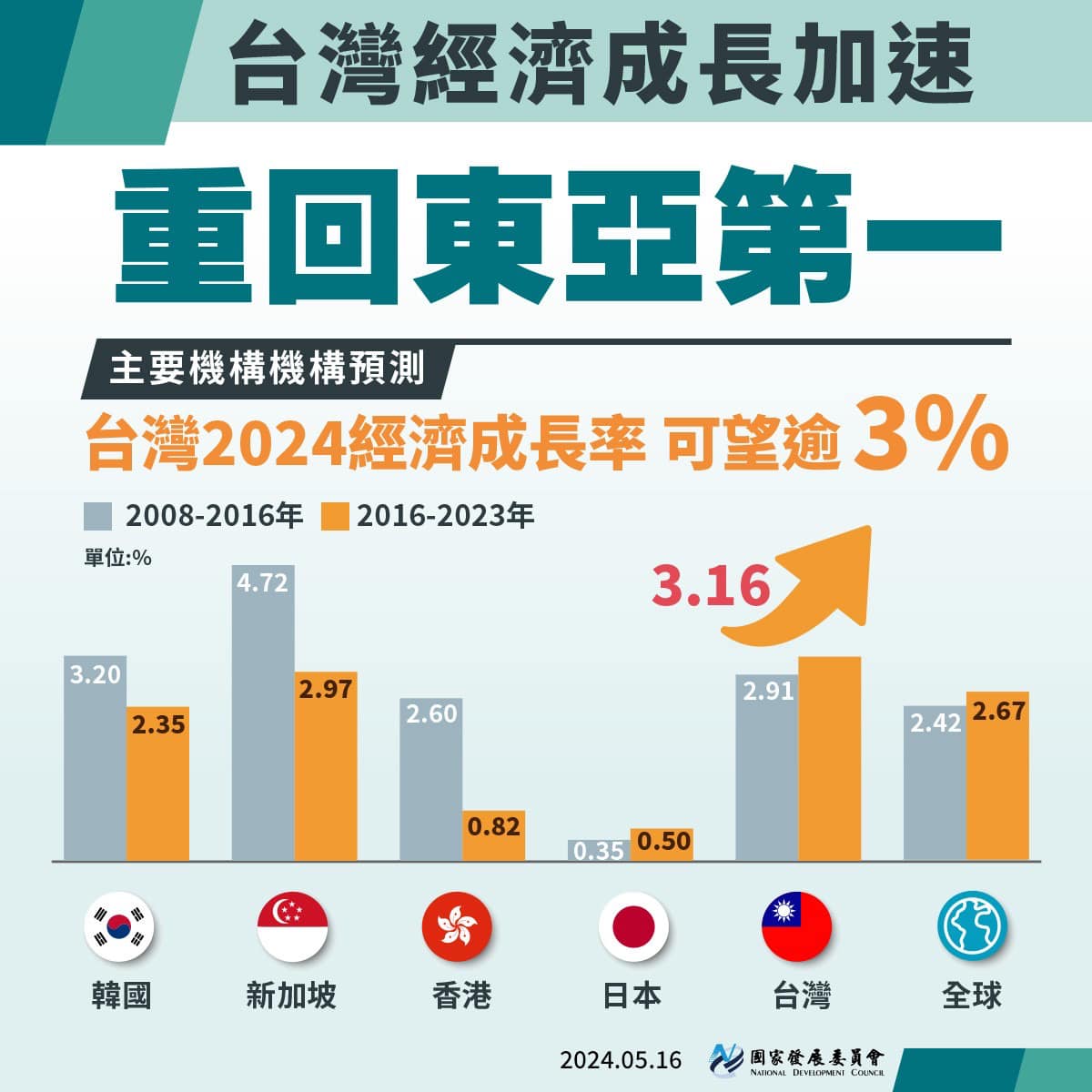 【8年來台灣經濟展現強勁活力與韌性】
