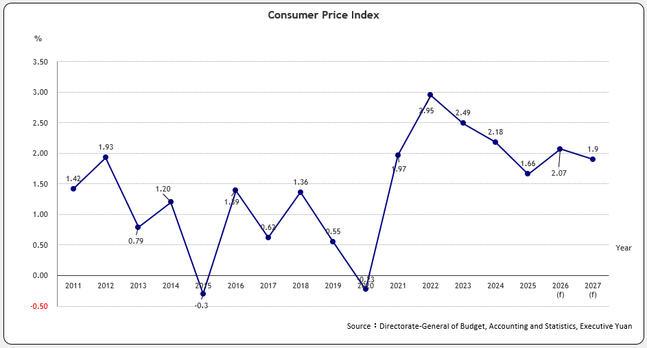Consumer Price Index