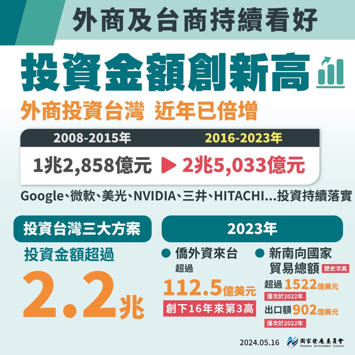 【8年來台灣經濟展現強勁活力與韌性】