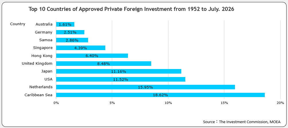 Top 10 Countries of Approved Foreign Investment for 2007