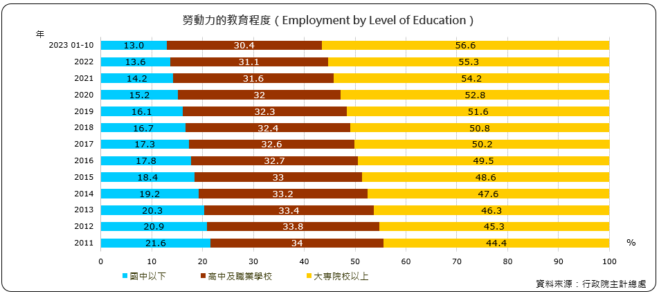 勞動力的教育程度（Employment by Level of Education）