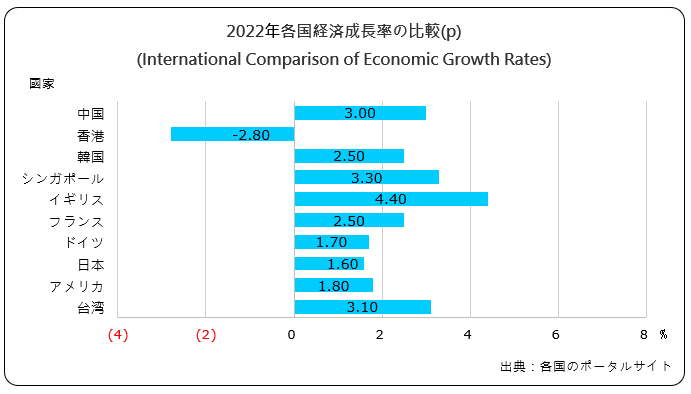 経済成長率の比較(International Comparison of Economic Growth Rates)