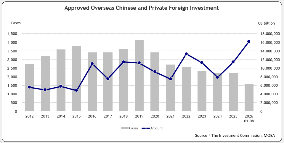 Approved Overseas Chinese and Foreign Investment