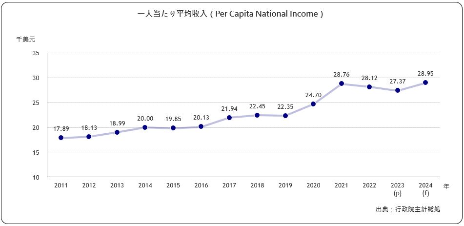 一人当たり平均年収（Per Capita National Income）