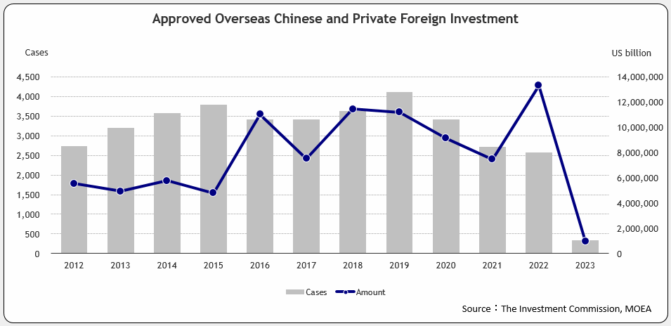 Approved Overseas Chinese and Foreign Investment