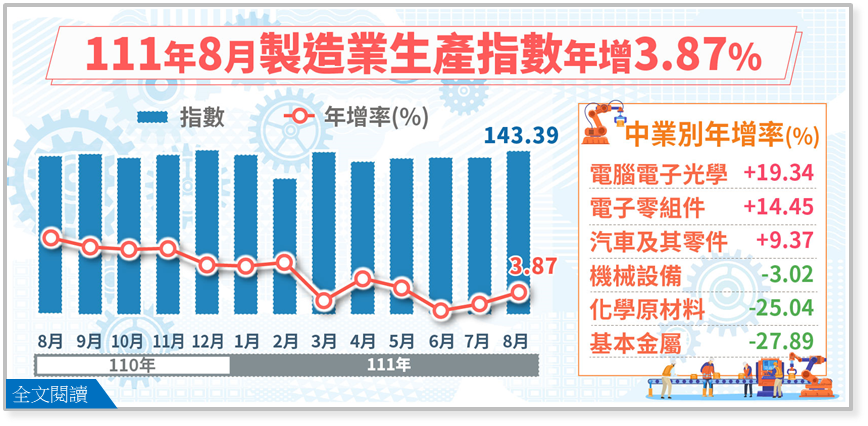 另開視窗，連結到111年8月製造業生產指數143.39，年增3.87%(png檔)