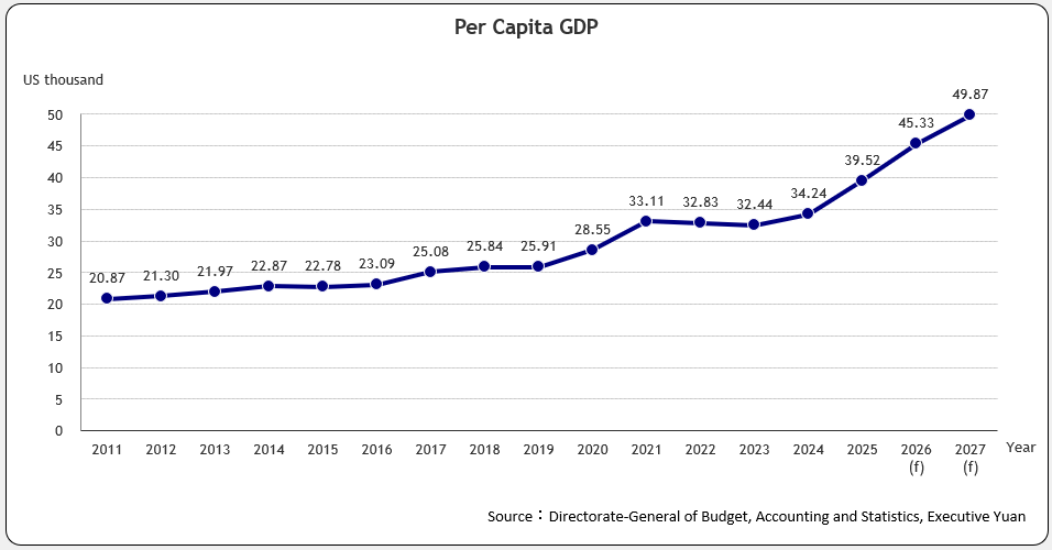 Per Capita GDP