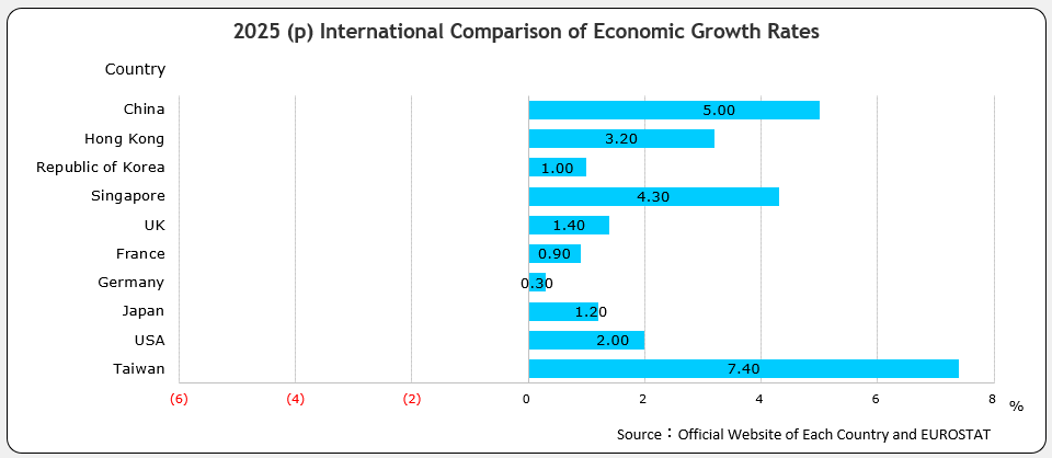 International Comparison of Economic Growth Rates
