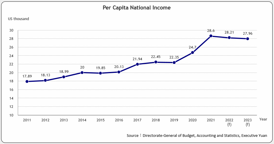 Per Capita National Income